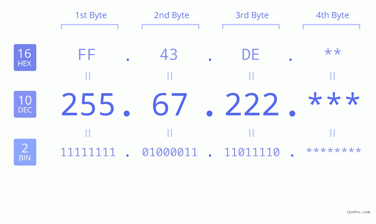 IP Address: 255.67.222 Data Structure Chart BIN DEC HEX IPv4: 255.67.222 Network Class, Net ID, Host ID
