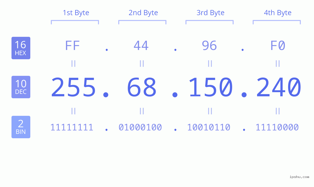 IPv4: 255.68.150.240 Network Class, Net ID, Host ID