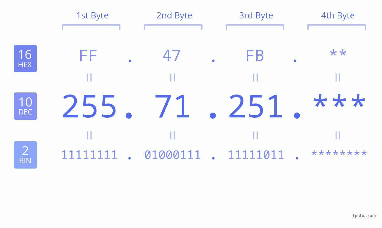 IP Address: 255.71.251 Data Structure Chart BIN DEC HEX IPv4: 255.71.251 Network Class, Net ID, Host ID