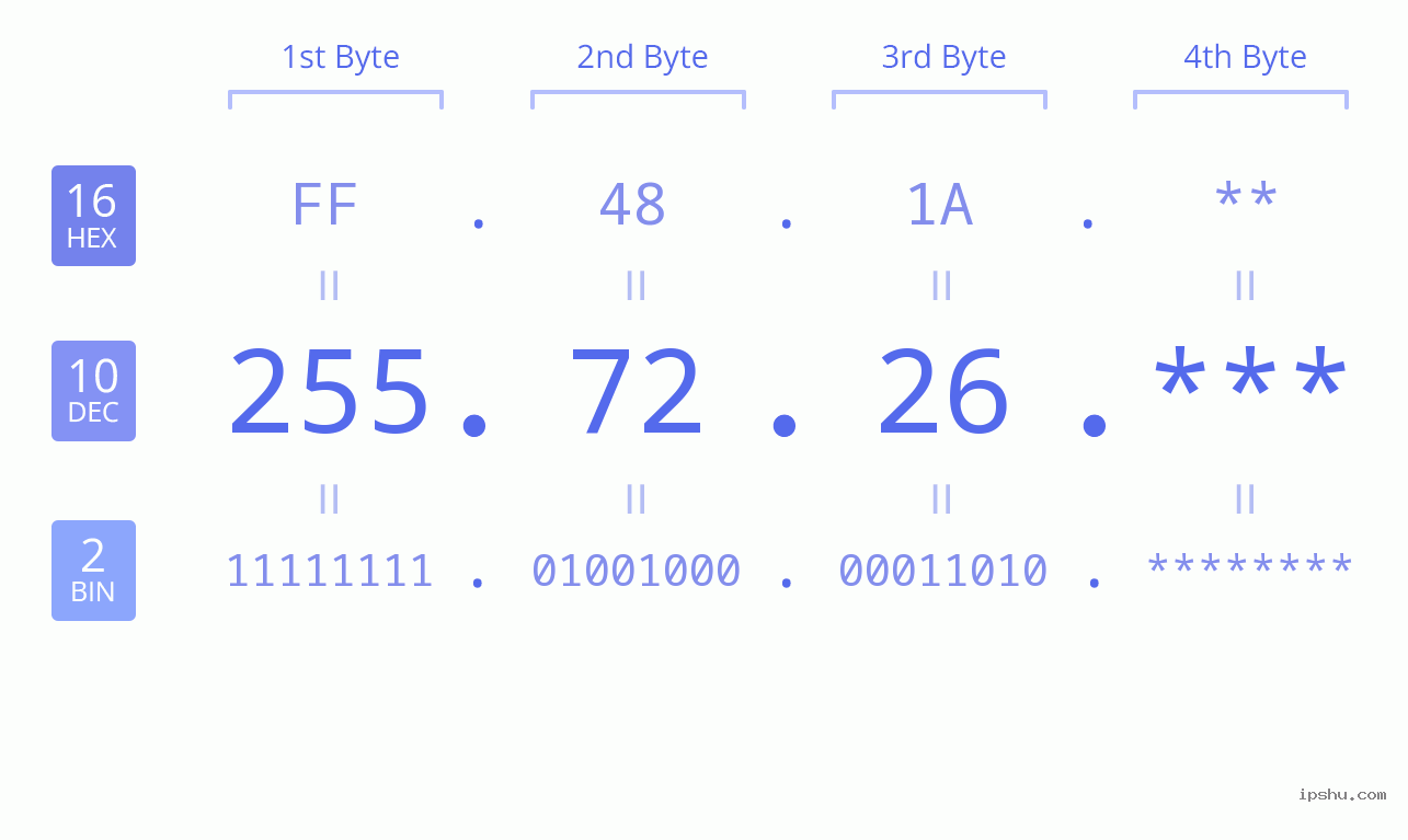 IP Address: 255.72.26 Data Structure Chart BIN DEC HEX IPv4: 255.72.26 Network Class, Net ID, Host ID
