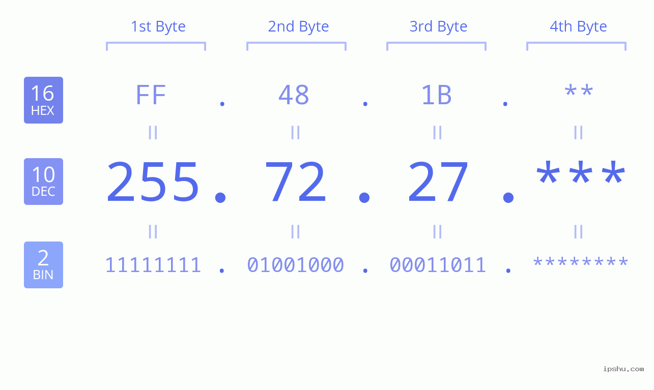 IP Address: 255.72.27 Data Structure Chart BIN DEC HEX IPv4: 255.72.27 Network Class, Net ID, Host ID