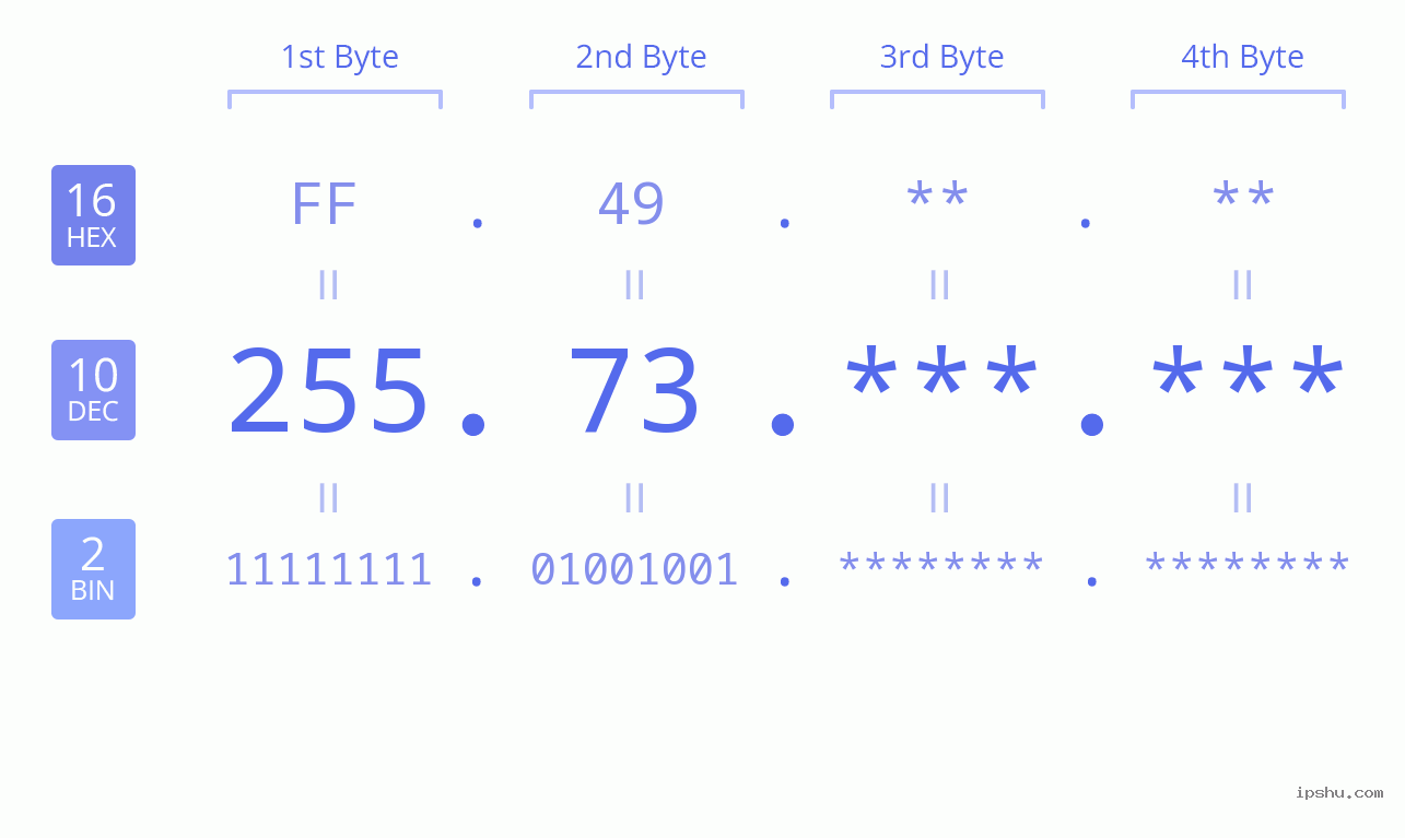 IPv4: 255.73 Network Class, Net ID, Host ID