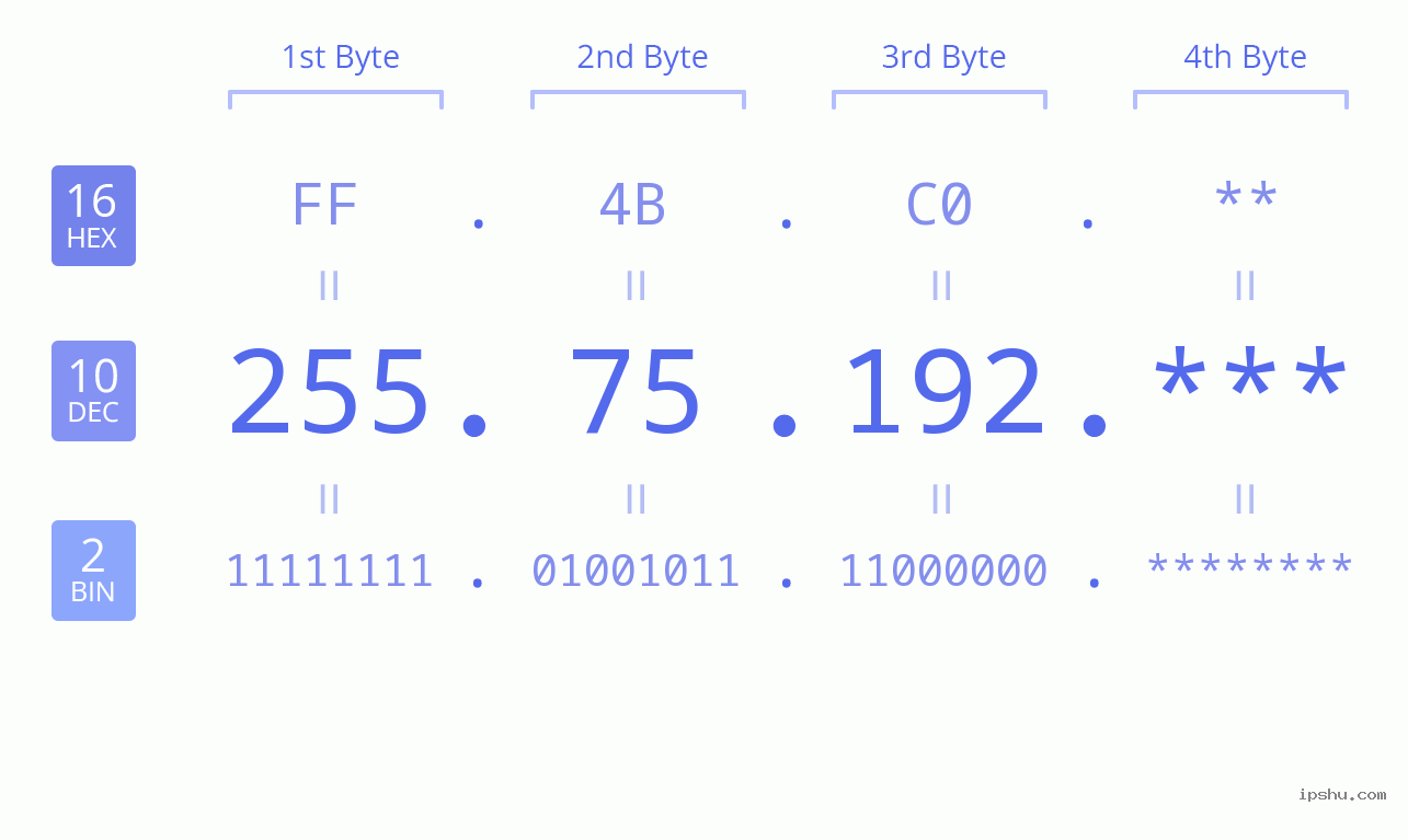 IP Address: 255.75.192 Data Structure Chart BIN DEC HEX IPv4: 255.75.192 Network Class, Net ID, Host ID