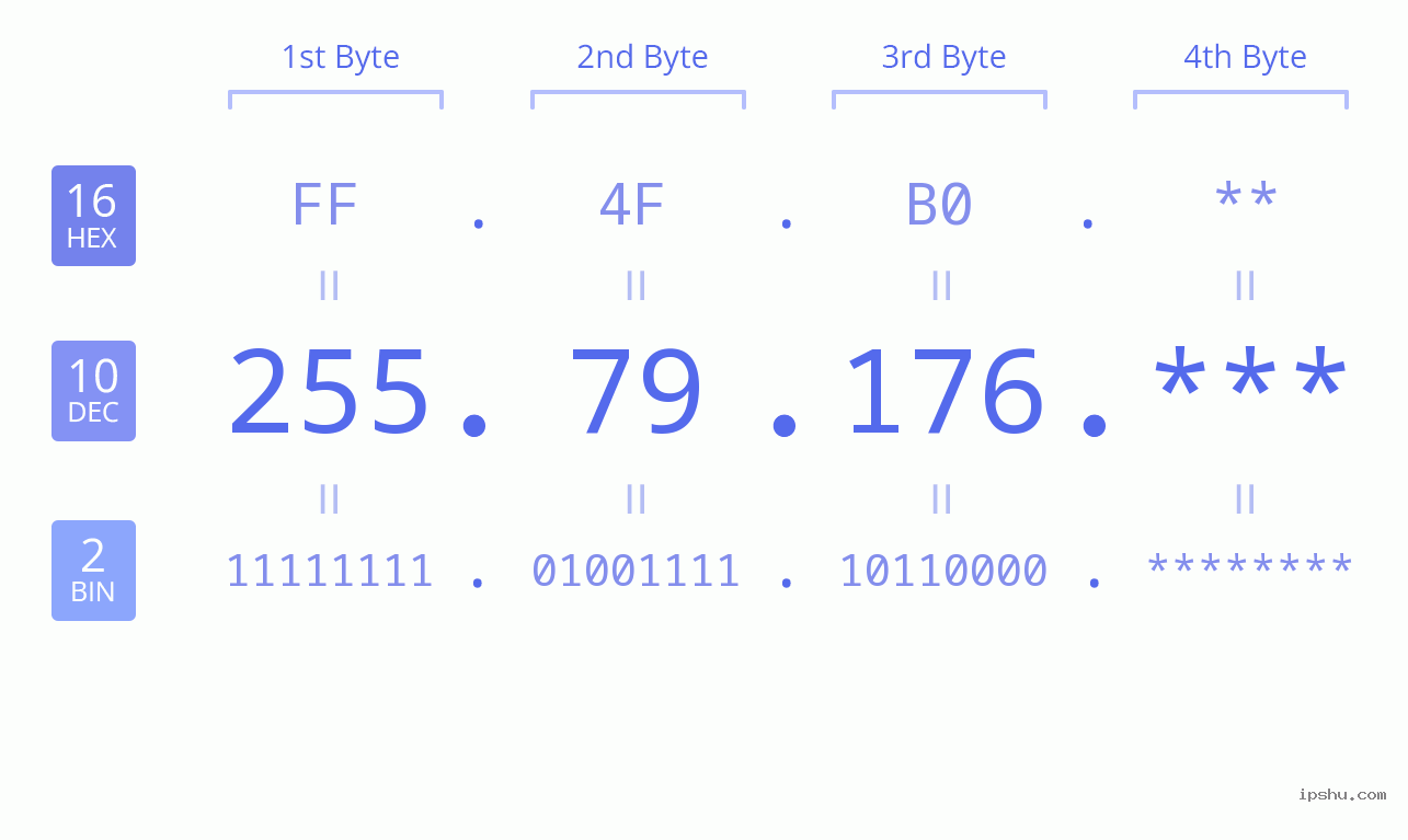 IP Address: 255.79.176 Data Structure Chart BIN DEC HEX IPv4: 255.79.176 Network Class, Net ID, Host ID