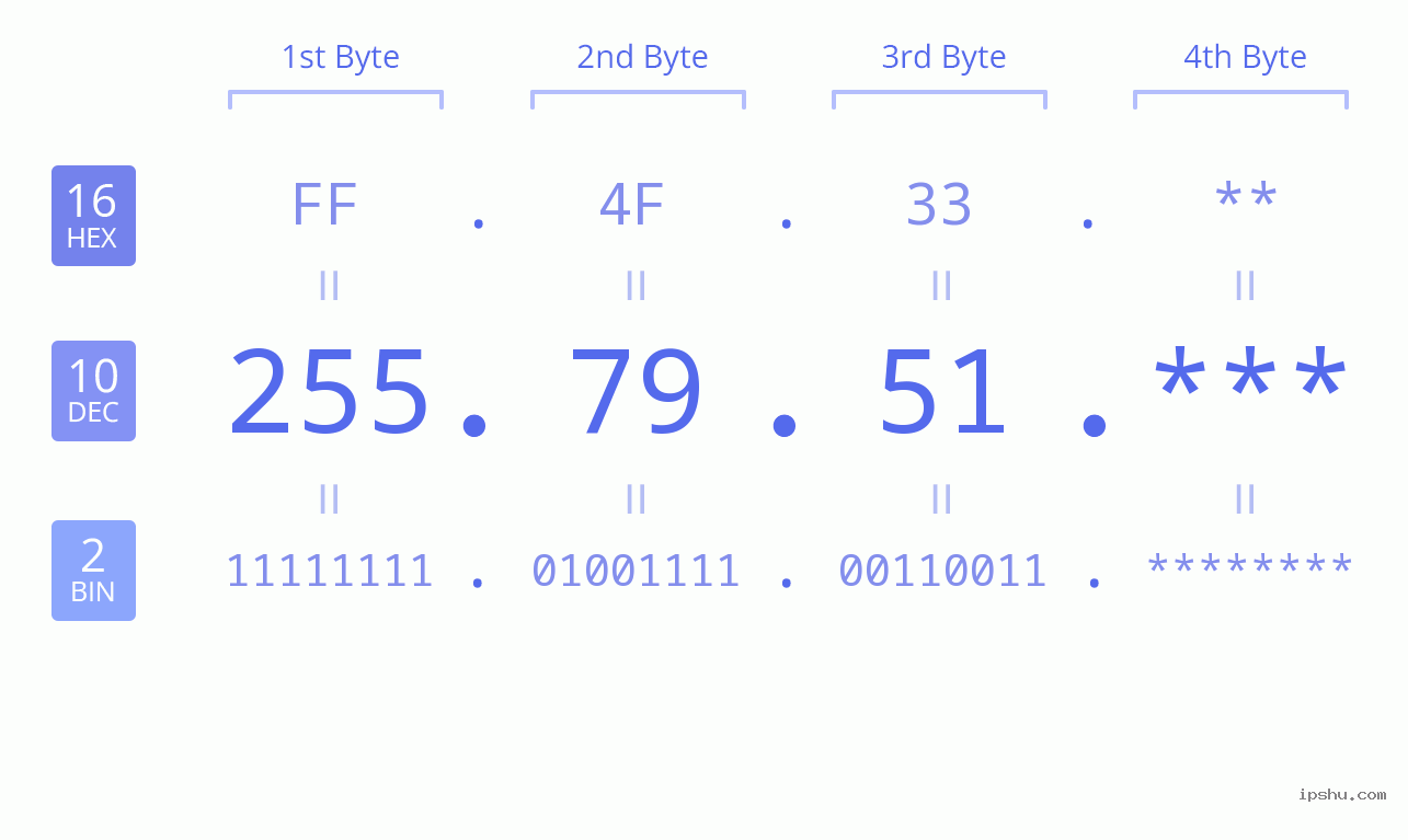 IP Address: 255.79.51 Data Structure Chart BIN DEC HEX IPv4: 255.79.51 Network Class, Net ID, Host ID