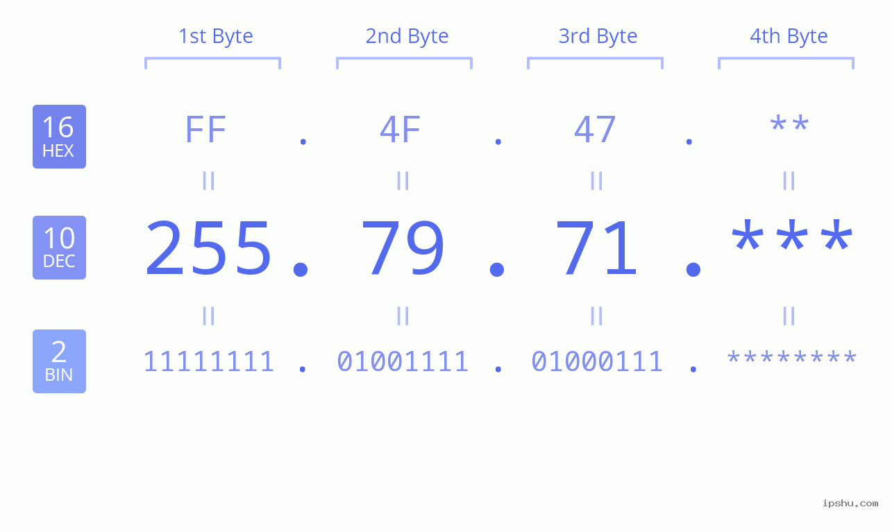 IP Address: 255.79.71 Data Structure Chart BIN DEC HEX IPv4: 255.79.71 Network Class, Net ID, Host ID