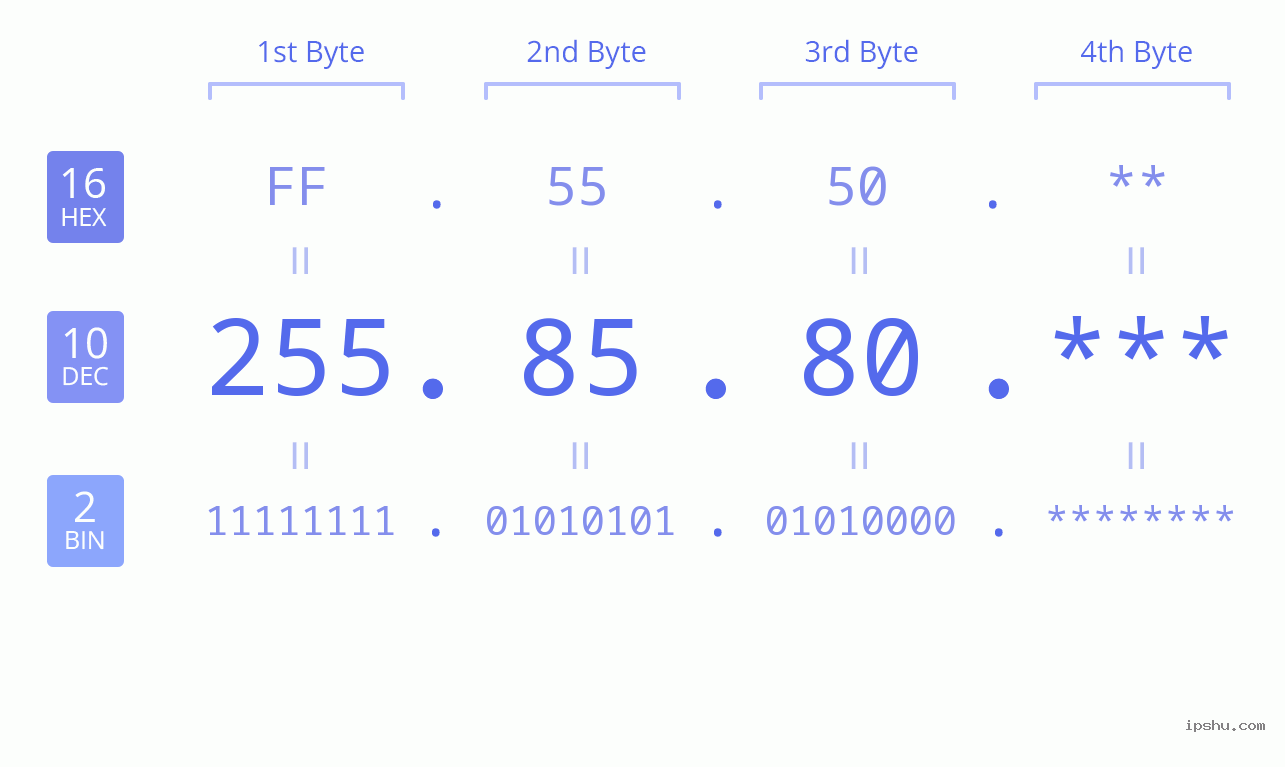 IP Address: 255.85.80 Data Structure Chart BIN DEC HEX IPv4: 255.85.80 Network Class, Net ID, Host ID