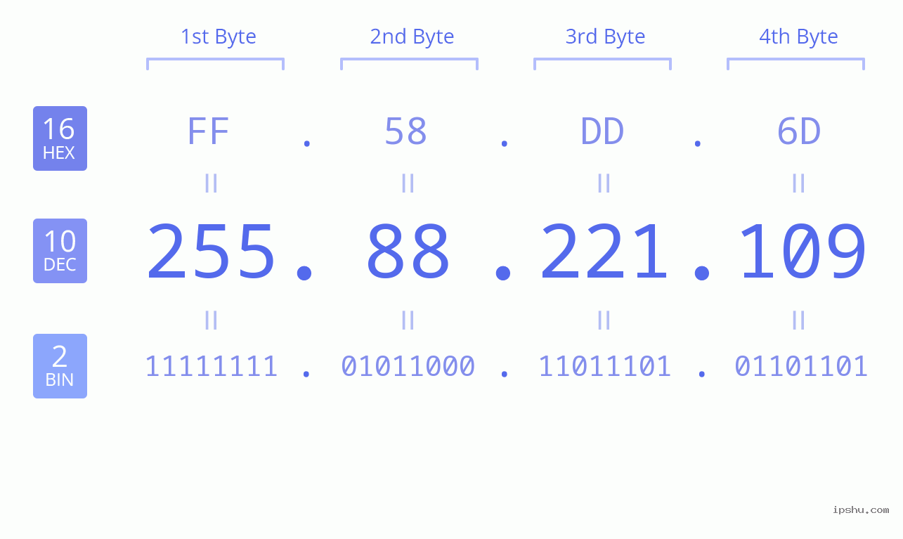 IPv4: 255.88.221.109 Network Class, Net ID, Host ID