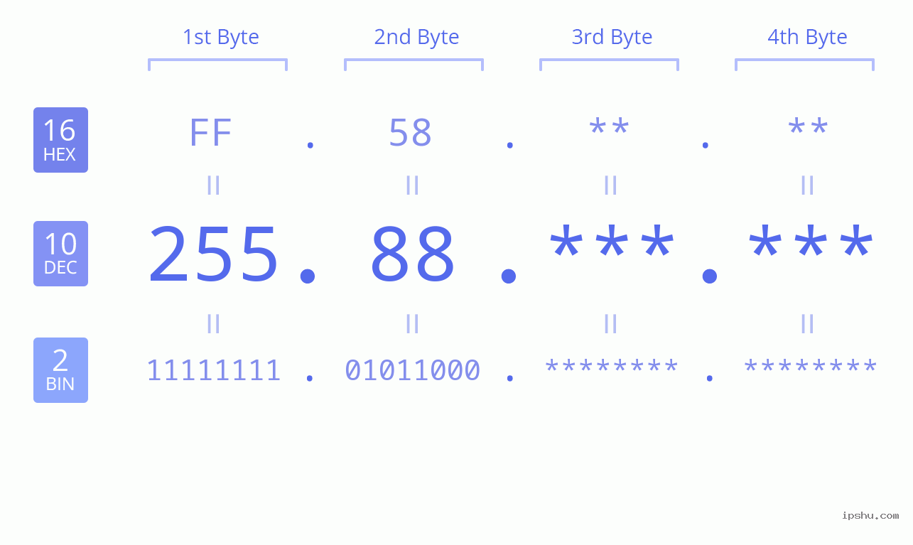 IP Address: 255.88 Data Structure Chart BIN DEC HEX IPv4: 255.88 Network Class, Net ID, Host ID
