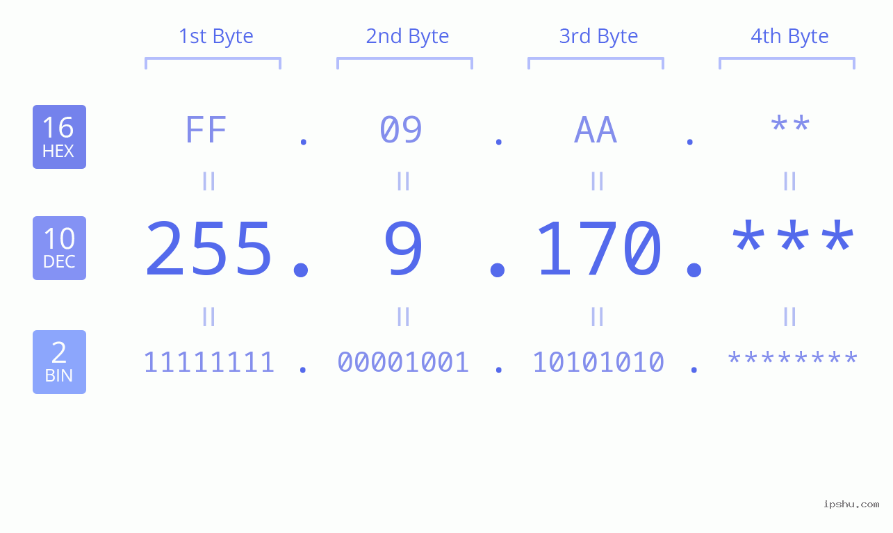 IP Address: 255.9.170 Data Structure Chart BIN DEC HEX IPv4: 255.9.170 Network Class, Net ID, Host ID