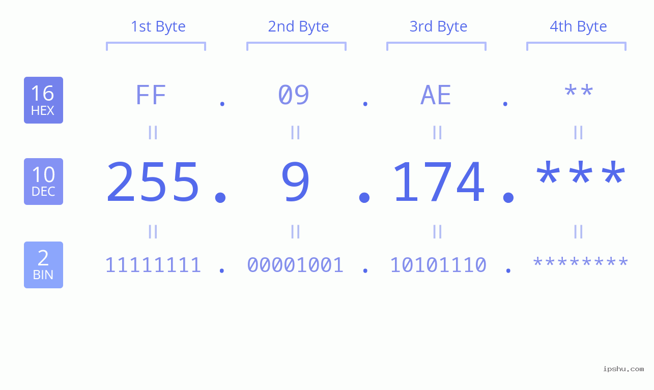 IP Address: 255.9.174 Data Structure Chart BIN DEC HEX IPv4: 255.9.174 Network Class, Net ID, Host ID