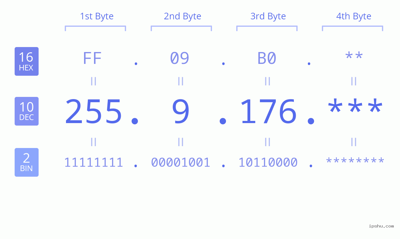 IP Address: 255.9.176 Data Structure Chart BIN DEC HEX IPv4: 255.9.176 Network Class, Net ID, Host ID