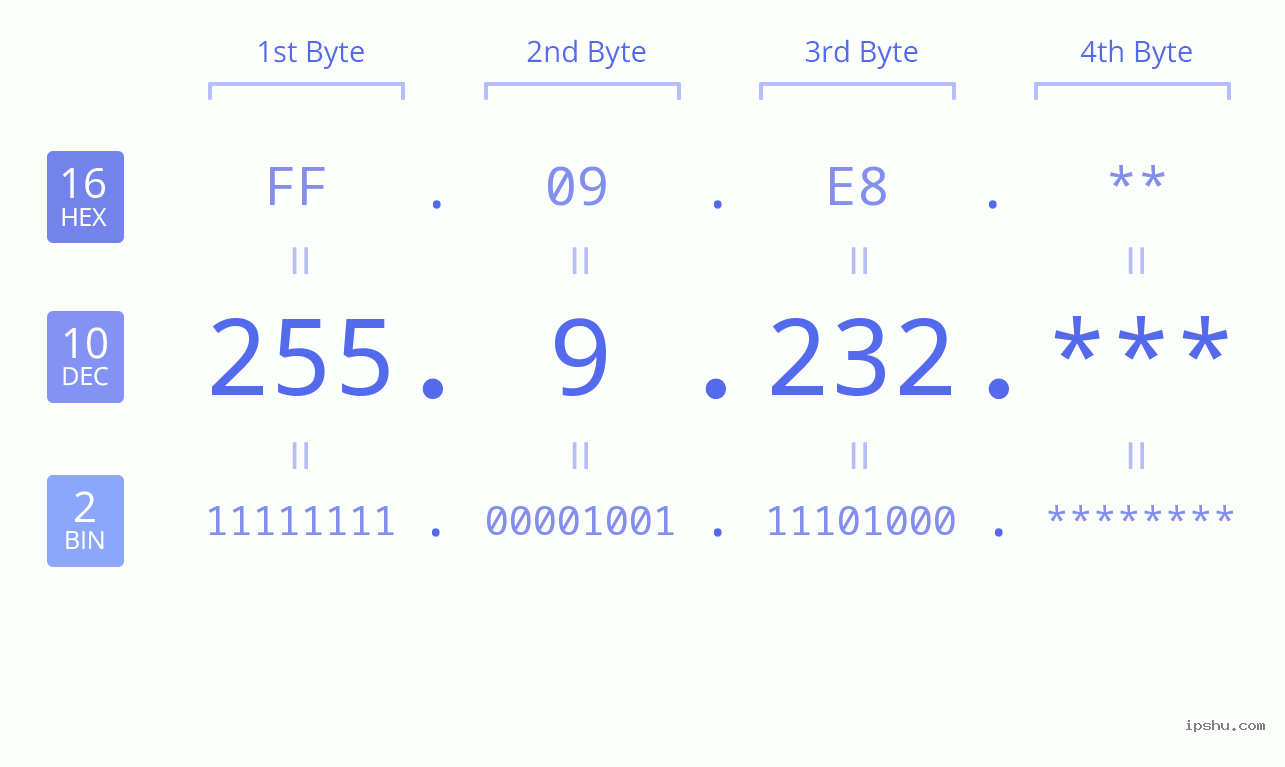 IP Address: 255.9.232 Data Structure Chart BIN DEC HEX IPv4: 255.9.232 Network Class, Net ID, Host ID