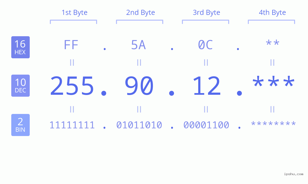 IP Address: 255.90.12 Data Structure Chart BIN DEC HEX IPv4: 255.90.12 Network Class, Net ID, Host ID