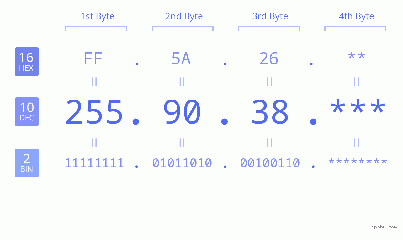 IP Address: 255.90.38 Data Structure Chart BIN DEC HEX IPv4: 255.90.38 Network Class, Net ID, Host ID
