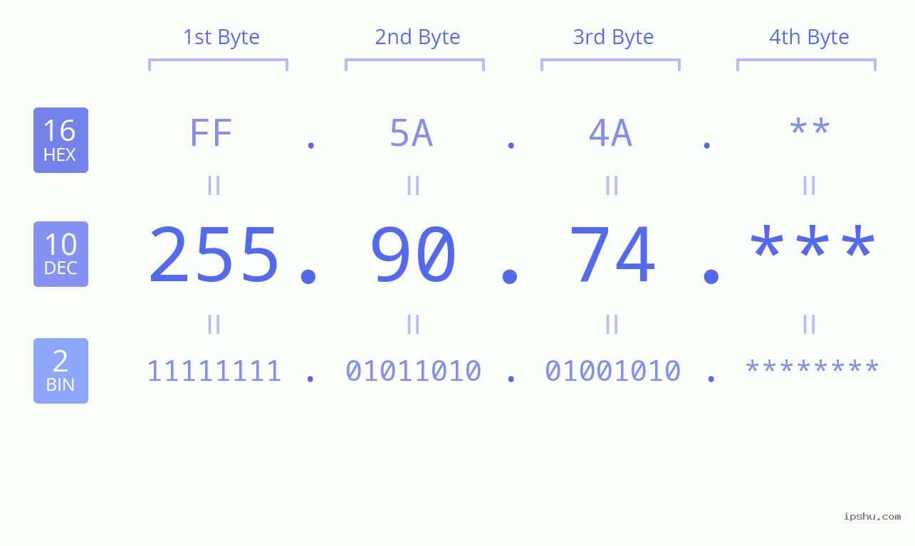 IP Address: 255.90.74 Data Structure Chart BIN DEC HEX IPv4: 255.90.74 Network Class, Net ID, Host ID