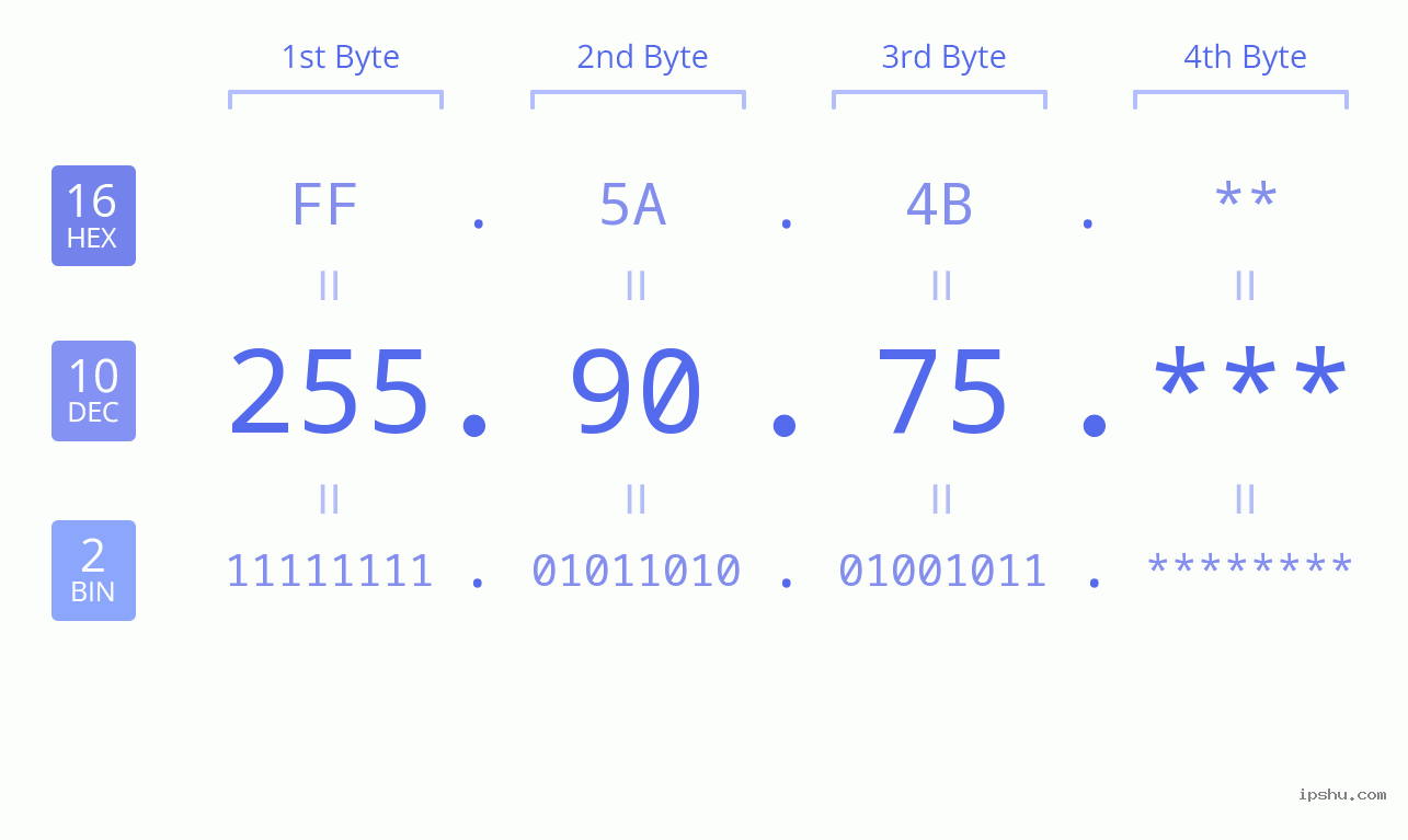 IP Address: 255.90.75 Data Structure Chart BIN DEC HEX IPv4: 255.90.75 Network Class, Net ID, Host ID