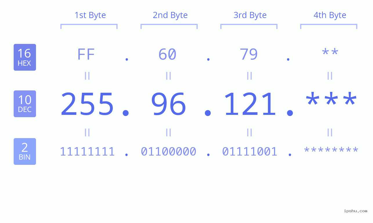 IP Address: 255.96.121 Data Structure Chart BIN DEC HEX IPv4: 255.96.121 Network Class, Net ID, Host ID