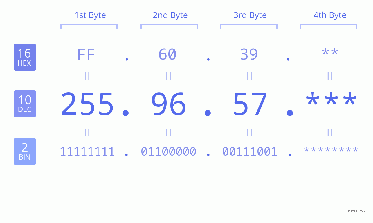 IP Address: 255.96.57 Data Structure Chart BIN DEC HEX IPv4: 255.96.57 Network Class, Net ID, Host ID