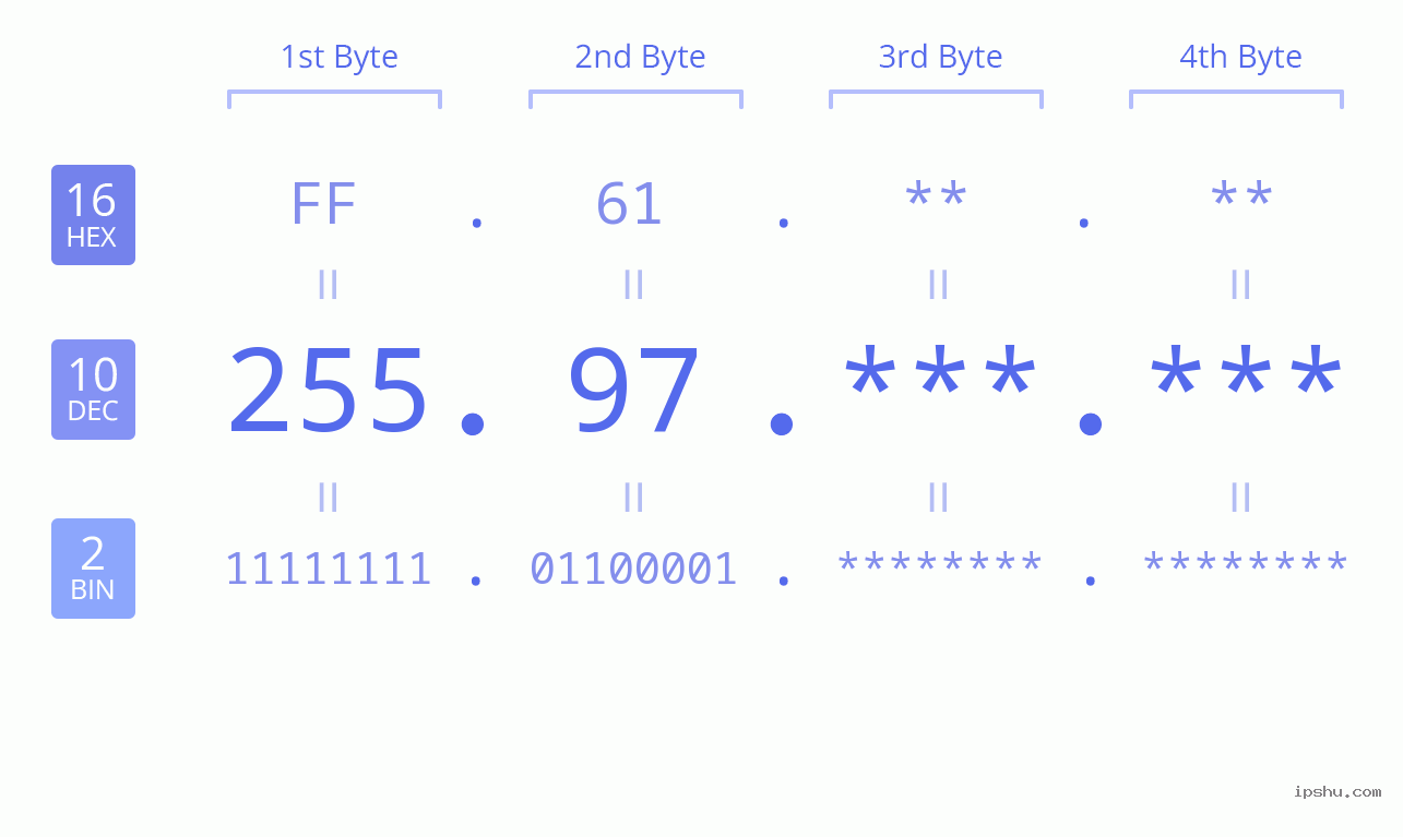 IPv4: 255.97 Network Class, Net ID, Host ID