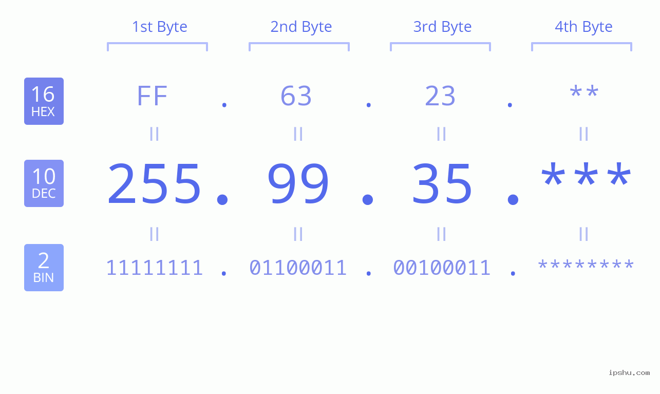 IP Address: 255.99.35 Data Structure Chart BIN DEC HEX IPv4: 255.99.35 Network Class, Net ID, Host ID