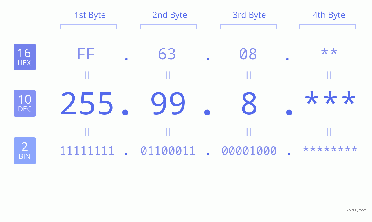 IP Address: 255.99.8 Data Structure Chart BIN DEC HEX IPv4: 255.99.8 Network Class, Net ID, Host ID