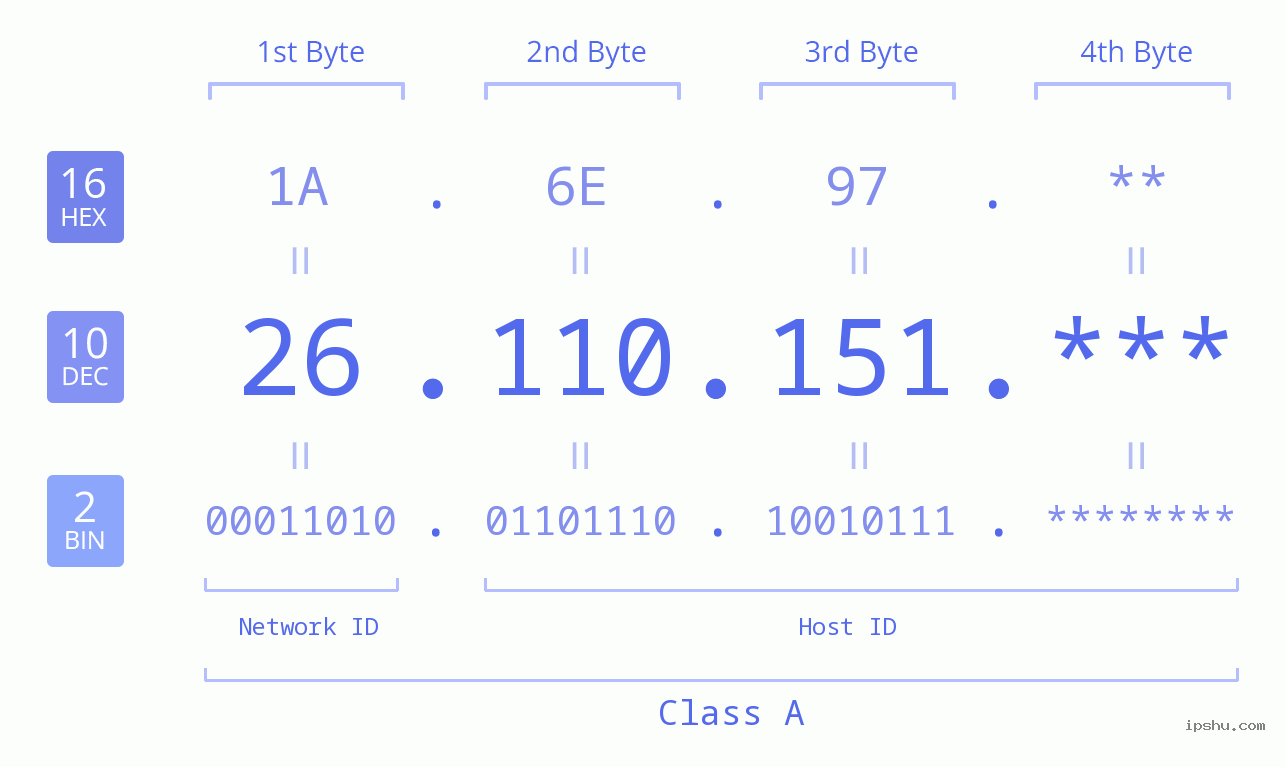 IP Address: 26.110.151 Data Structure Chart BIN DEC HEX IPv4: 26.110.151 Network Class, Net ID, Host ID