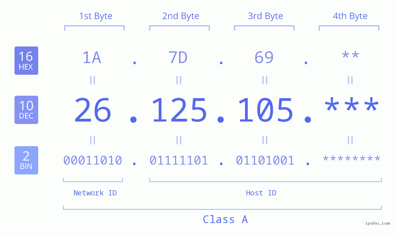 IP Address: 26.125.105 Data Structure Chart BIN DEC HEX IPv4: 26.125.105 Network Class, Net ID, Host ID