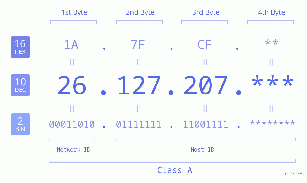 IP Address: 26.127.207 Data Structure Chart BIN DEC HEX IPv4: 26.127.207 Network Class, Net ID, Host ID