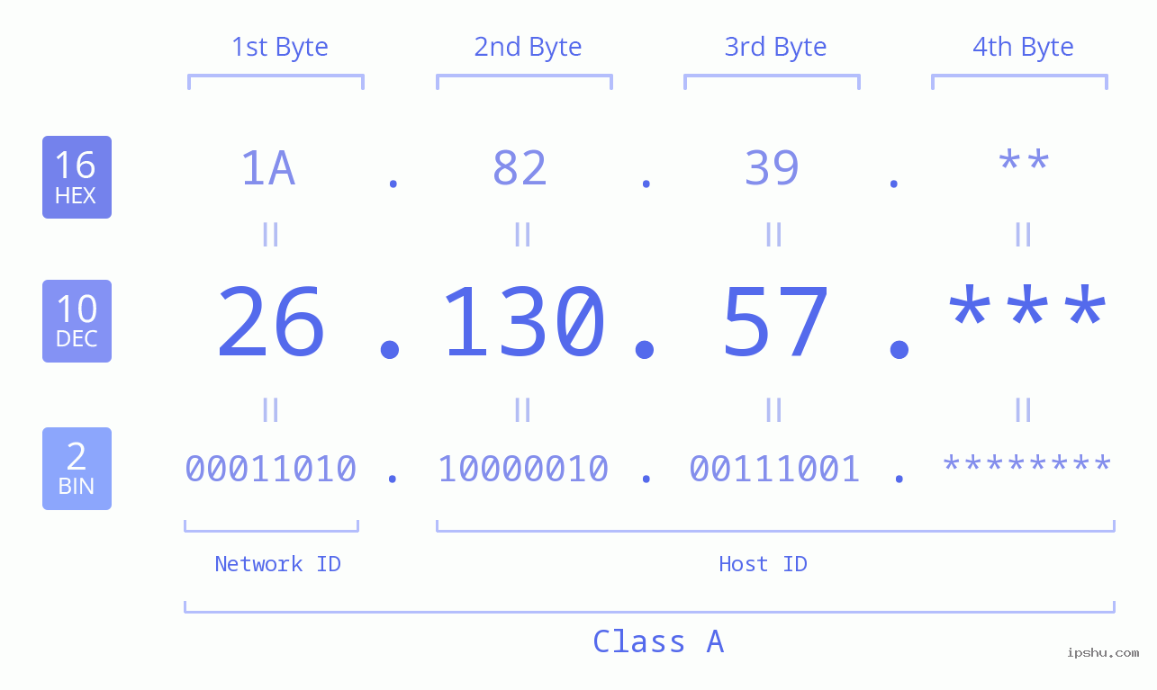 IP Address: 26.130.57 Data Structure Chart BIN DEC HEX IPv4: 26.130.57 Network Class, Net ID, Host ID