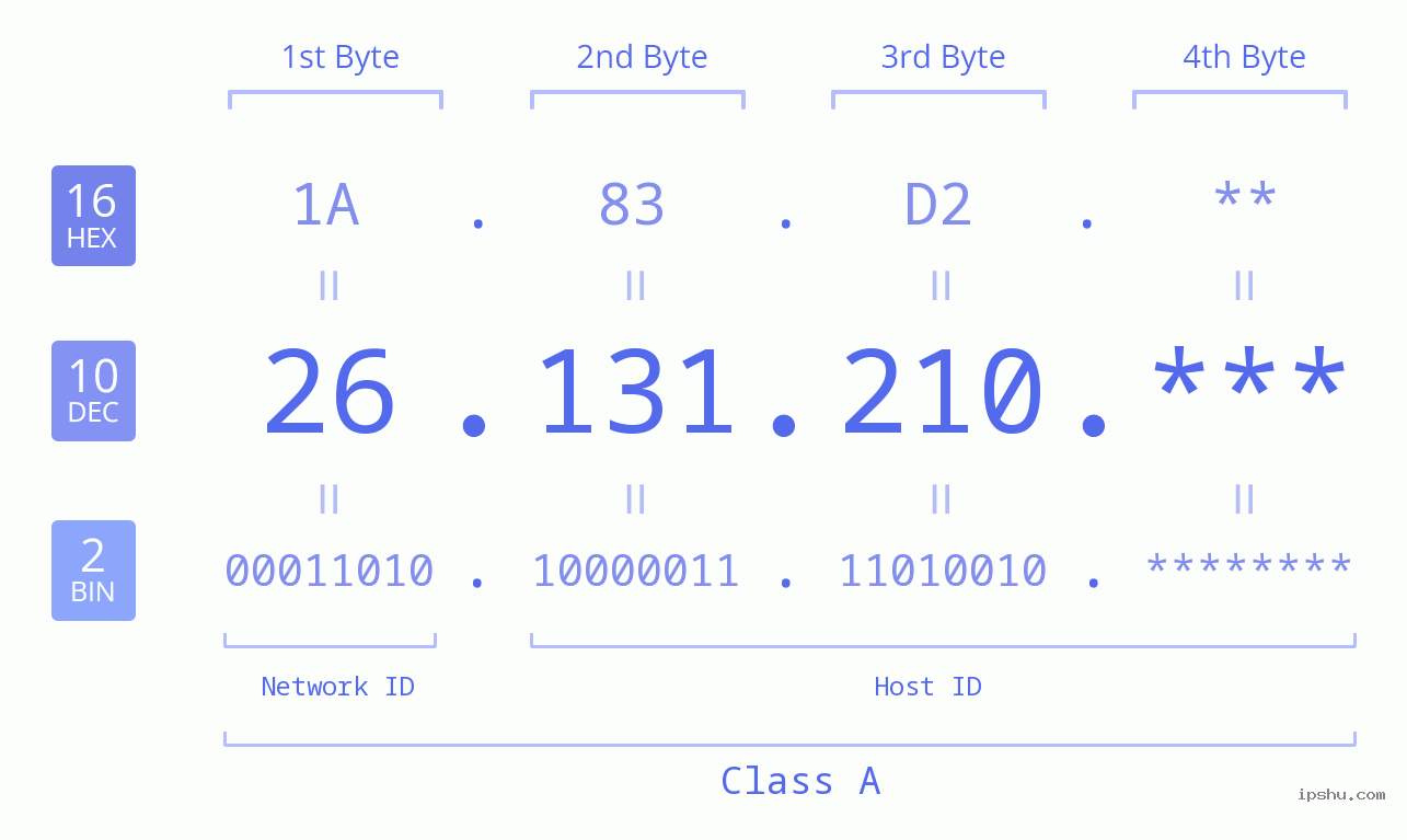 IP Address: 26.131.210 Data Structure Chart BIN DEC HEX IPv4: 26.131.210 Network Class, Net ID, Host ID
