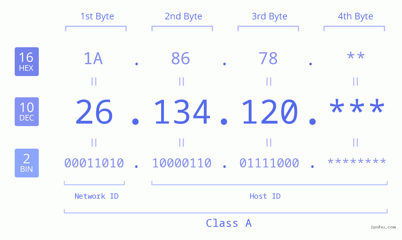IP Address: 26.134.120 Data Structure Chart BIN DEC HEX IPv4: 26.134.120 Network Class, Net ID, Host ID