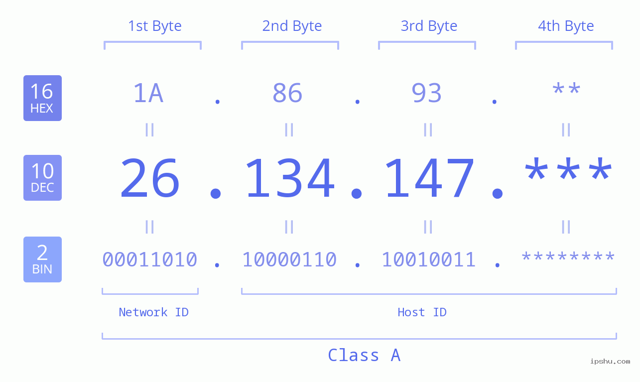 IP Address: 26.134.147 Data Structure Chart BIN DEC HEX IPv4: 26.134.147 Network Class, Net ID, Host ID