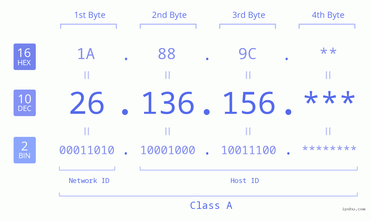 IP Address: 26.136.156 Data Structure Chart BIN DEC HEX IPv4: 26.136.156 Network Class, Net ID, Host ID