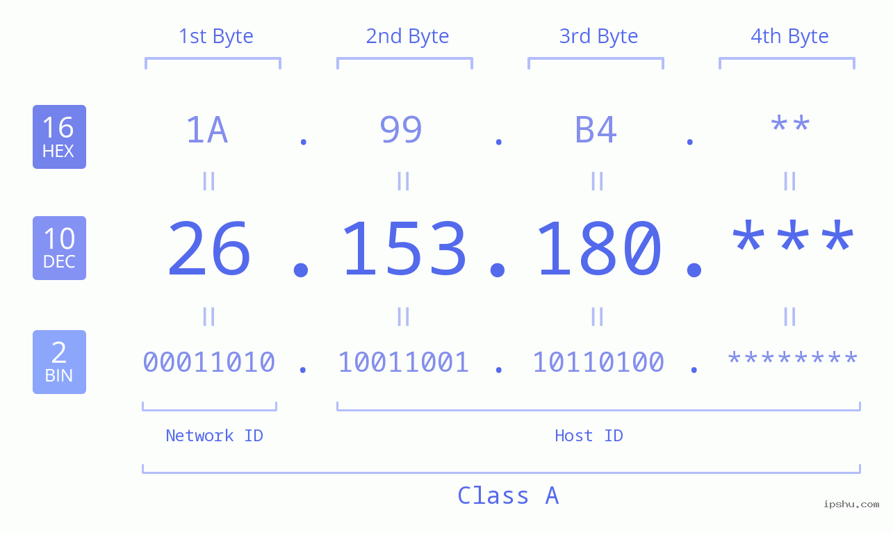 IP Address: 26.153.180 Data Structure Chart BIN DEC HEX IPv4: 26.153.180 Network Class, Net ID, Host ID