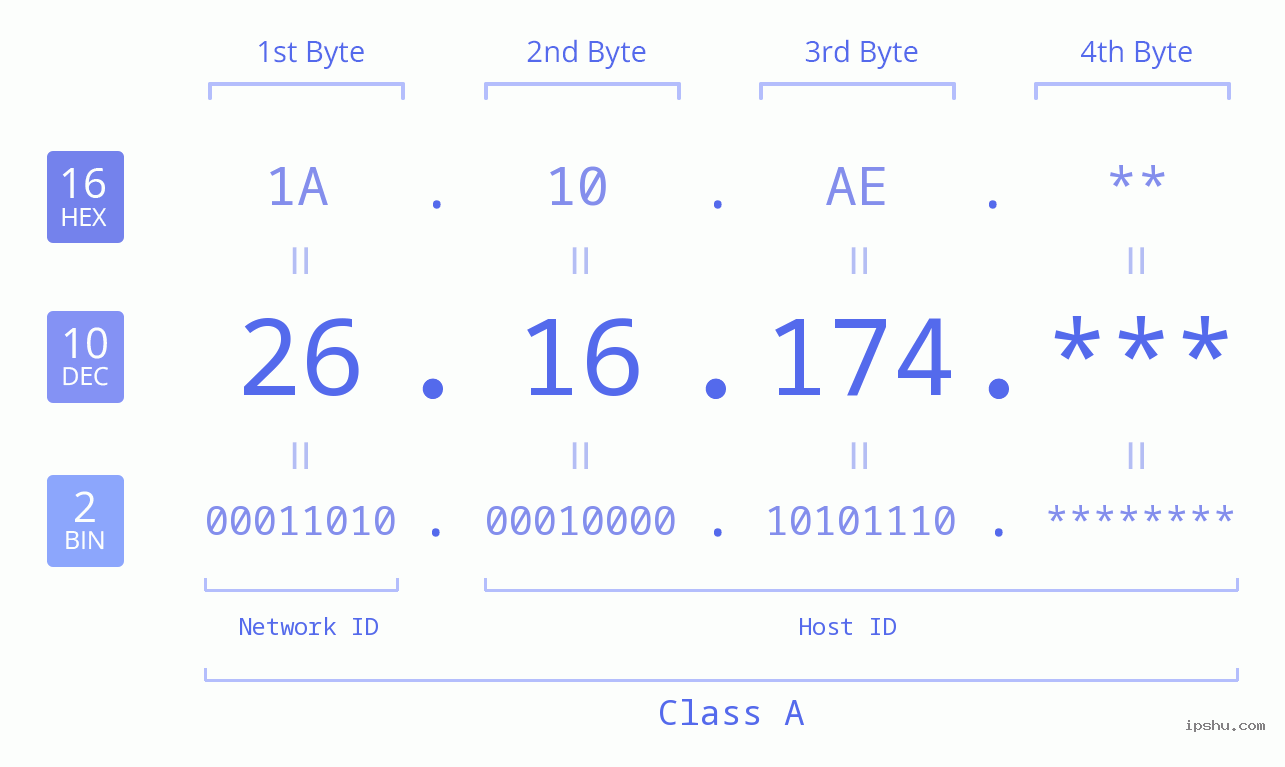 IP Address: 26.16.174 Data Structure Chart BIN DEC HEX IPv4: 26.16.174 Network Class, Net ID, Host ID