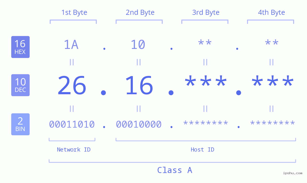 IPv4: 26.16 Network Class, Net ID, Host ID