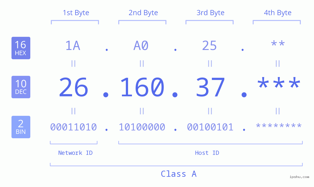 IP Address: 26.160.37 Data Structure Chart BIN DEC HEX IPv4: 26.160.37 Network Class, Net ID, Host ID