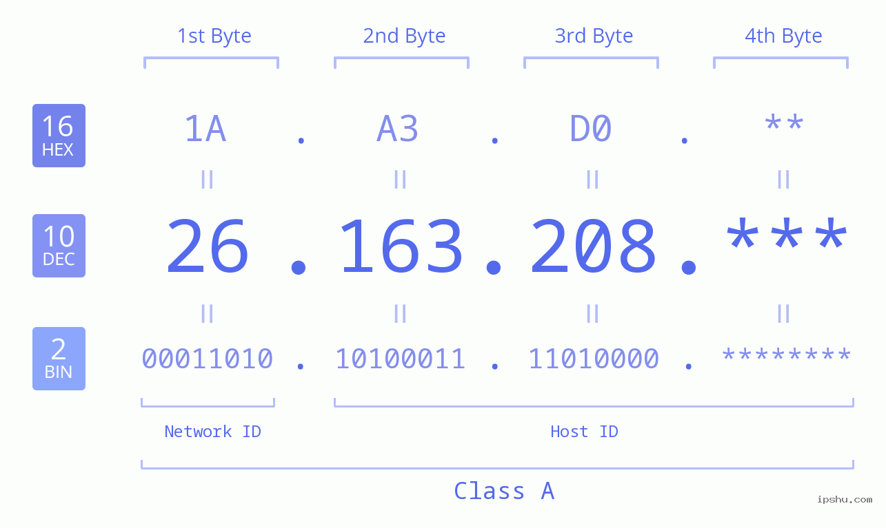IP Address: 26.163.208 Data Structure Chart BIN DEC HEX IPv4: 26.163.208 Network Class, Net ID, Host ID