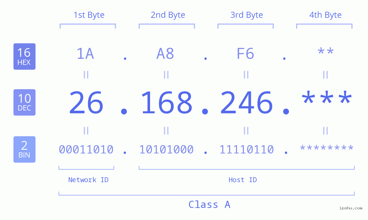 IP Address: 26.168.246 Data Structure Chart BIN DEC HEX IPv4: 26.168.246 Network Class, Net ID, Host ID
