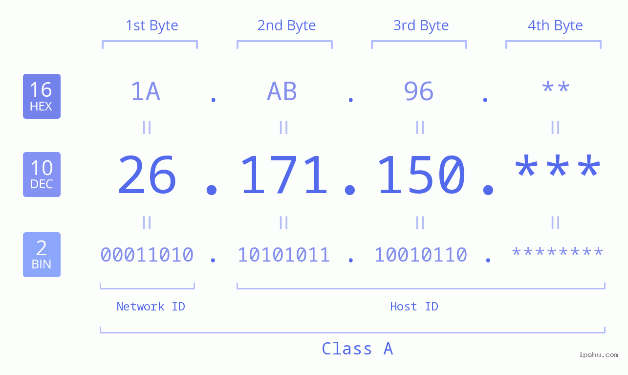 IP Address: 26.171.150 Data Structure Chart BIN DEC HEX IPv4: 26.171.150 Network Class, Net ID, Host ID