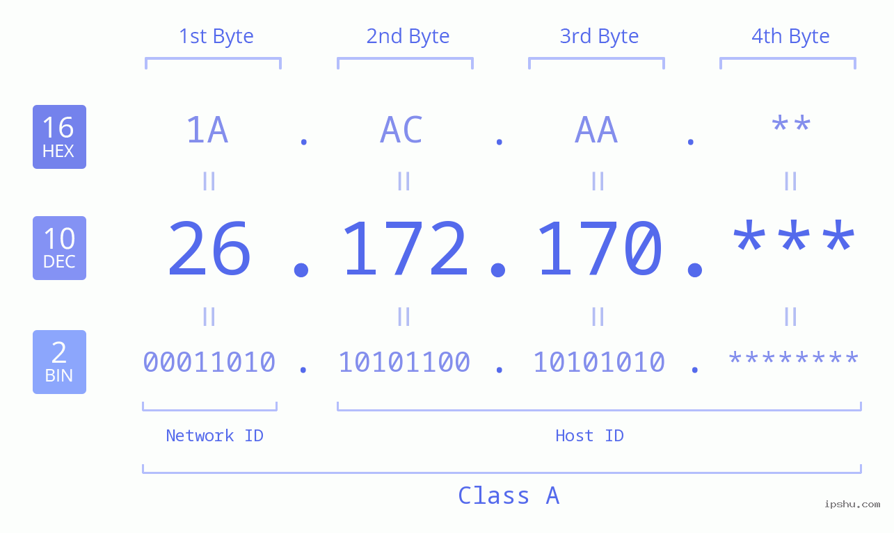 IP Address: 26.172.170 Data Structure Chart BIN DEC HEX IPv4: 26.172.170 Network Class, Net ID, Host ID