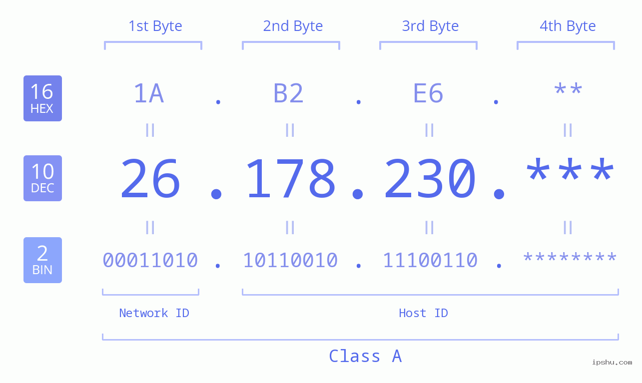 IP Address: 26.178.230 Data Structure Chart BIN DEC HEX IPv4: 26.178.230 Network Class, Net ID, Host ID