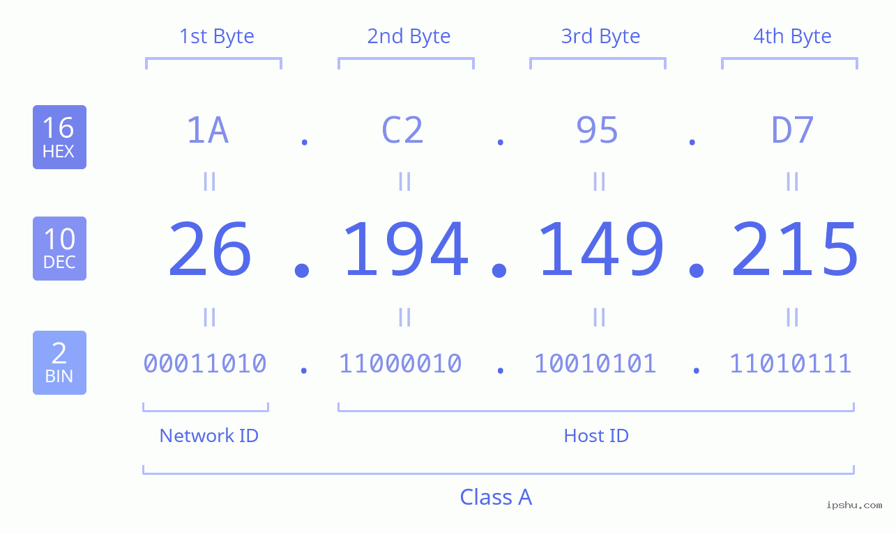 IPv4: 26.194.149.215 Network Class, Net ID, Host ID