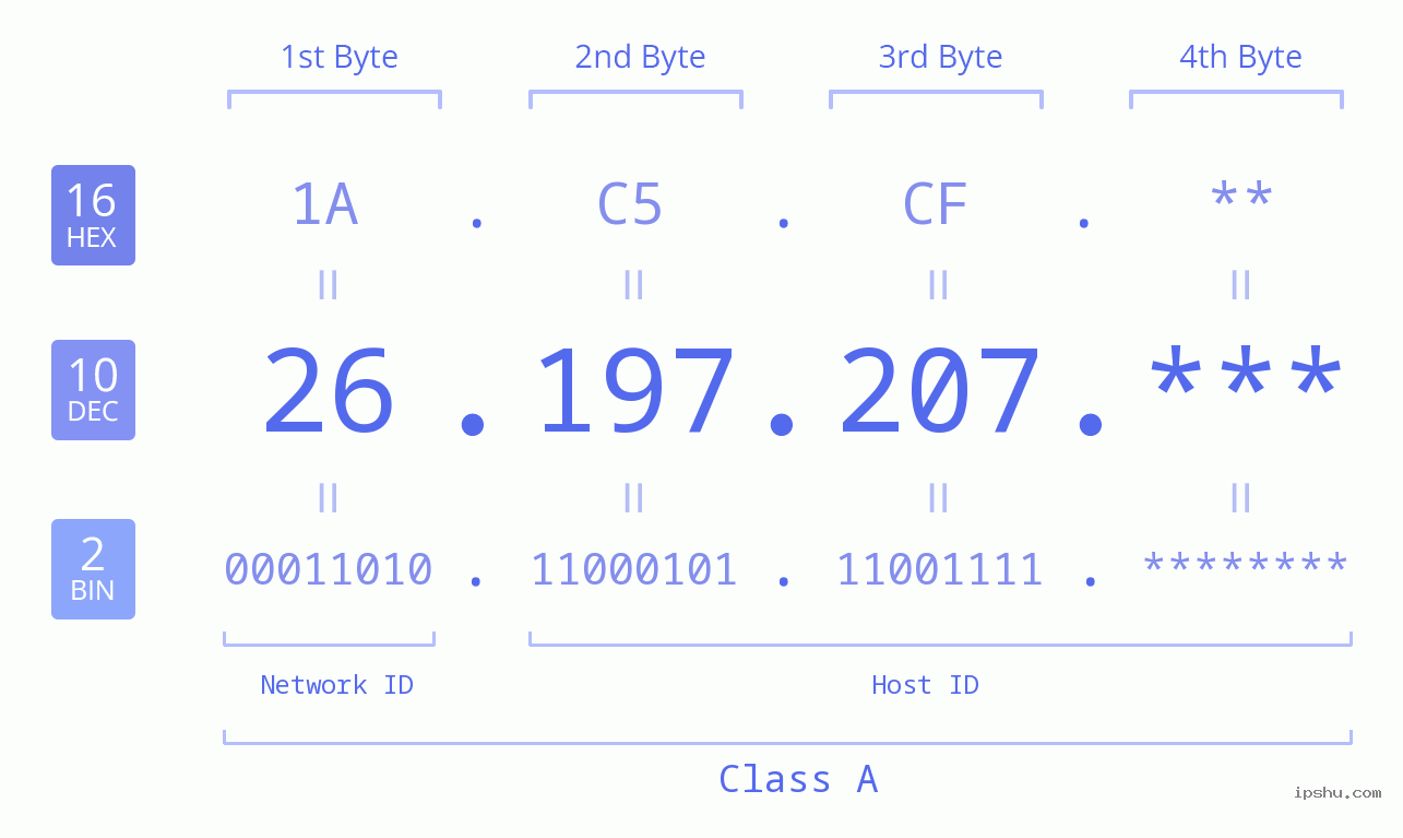 IPv4: 26.197.207 Network Class, Net ID, Host ID