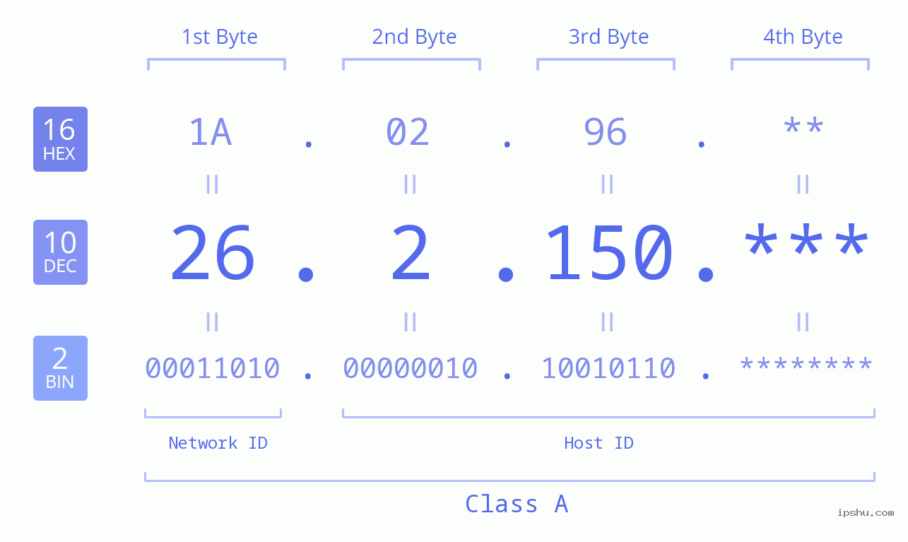 IP Address: 26.2.150 Data Structure Chart BIN DEC HEX IPv4: 26.2.150 Network Class, Net ID, Host ID