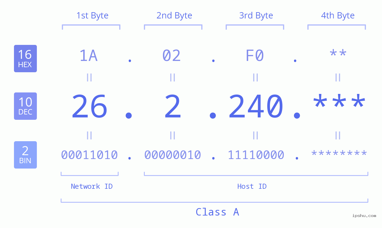 IP Address: 26.2.240 Data Structure Chart BIN DEC HEX IPv4: 26.2.240 Network Class, Net ID, Host ID