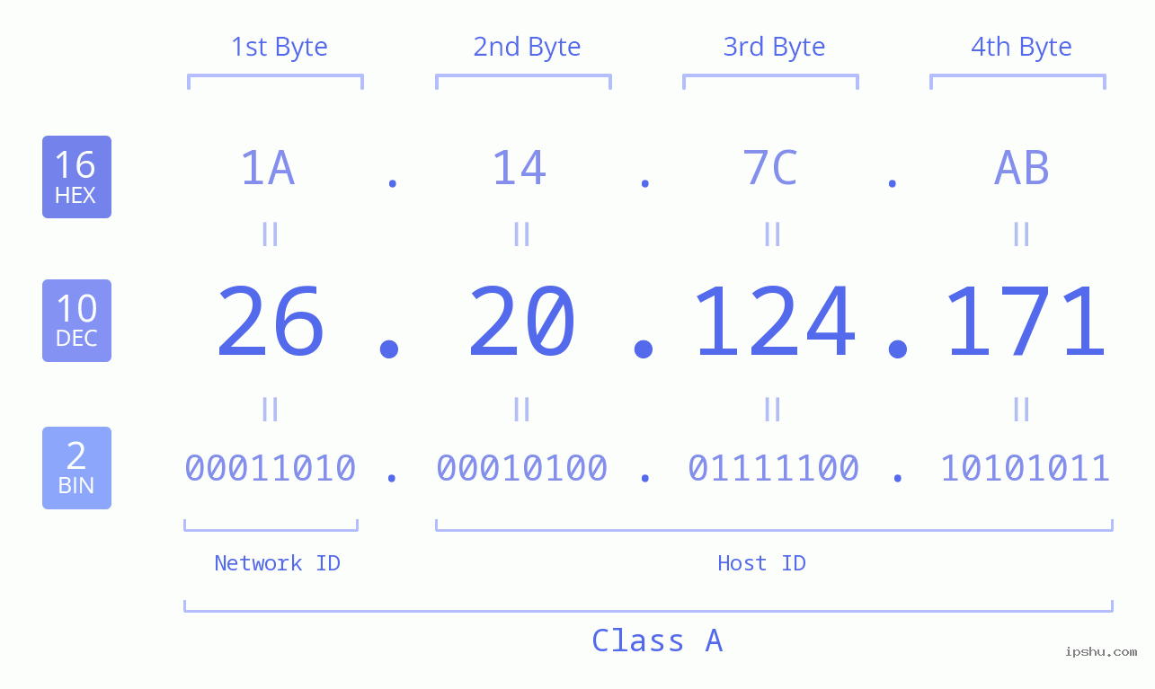 IPv4: 26.20.124.171 Network Class, Net ID, Host ID