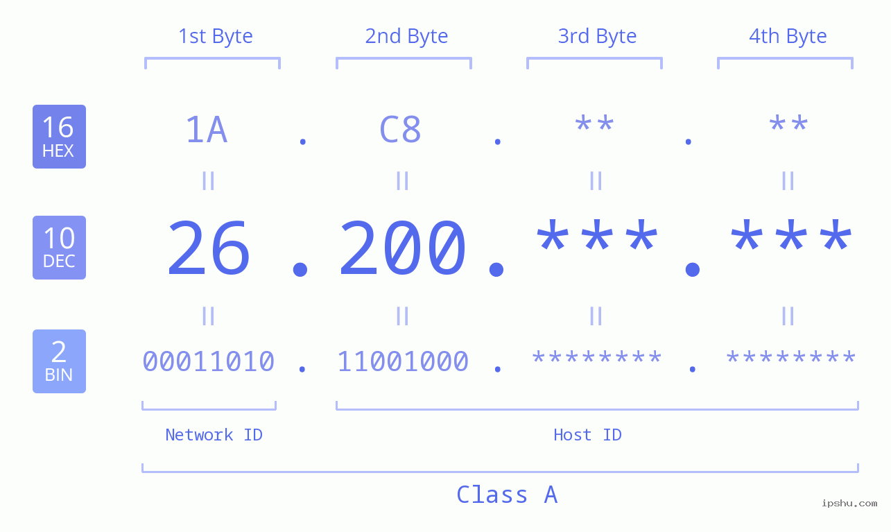 IPv4: 26.200 Network Class, Net ID, Host ID