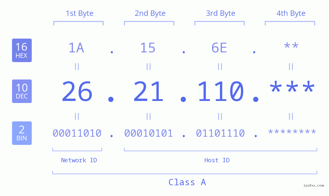 IP Address: 26.21.110 Data Structure Chart BIN DEC HEX IPv4: 26.21.110 Network Class, Net ID, Host ID
